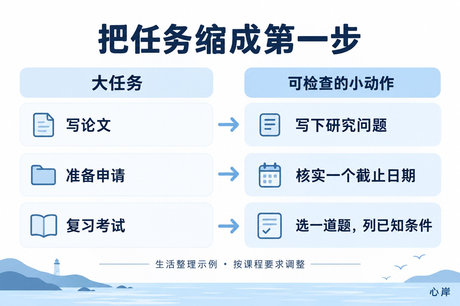 任务拆分示例：写论文变成写下研究问题，准备申请变成核实截止日期，复习变成列一道题的已知条件